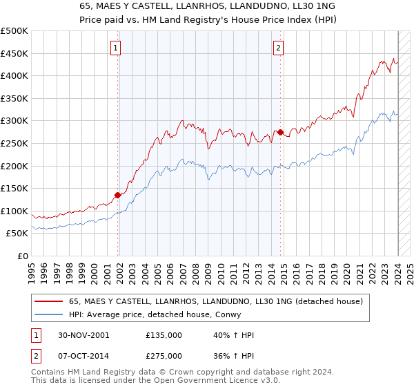 65, MAES Y CASTELL, LLANRHOS, LLANDUDNO, LL30 1NG: Price paid vs HM Land Registry's House Price Index