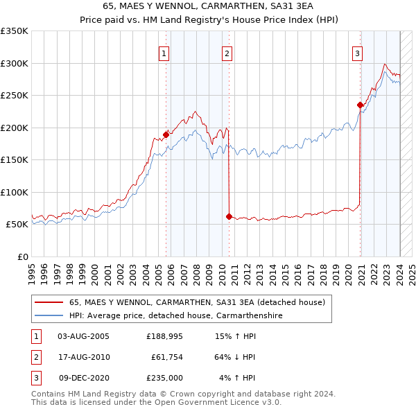 65, MAES Y WENNOL, CARMARTHEN, SA31 3EA: Price paid vs HM Land Registry's House Price Index