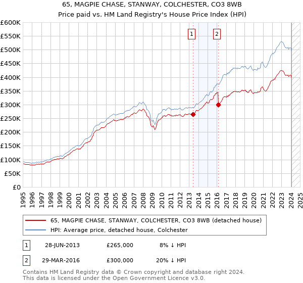 65, MAGPIE CHASE, STANWAY, COLCHESTER, CO3 8WB: Price paid vs HM Land Registry's House Price Index