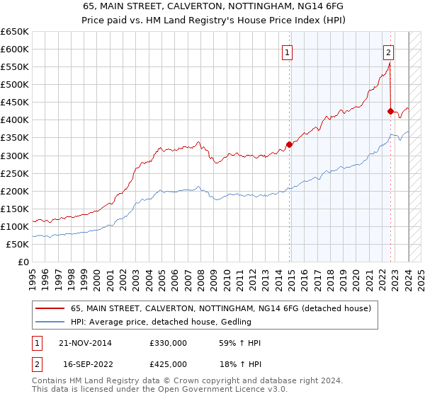 65, MAIN STREET, CALVERTON, NOTTINGHAM, NG14 6FG: Price paid vs HM Land Registry's House Price Index
