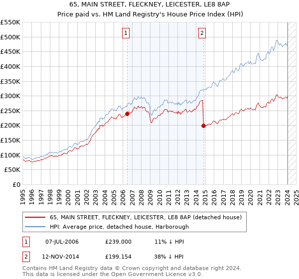 65, MAIN STREET, FLECKNEY, LEICESTER, LE8 8AP: Price paid vs HM Land Registry's House Price Index