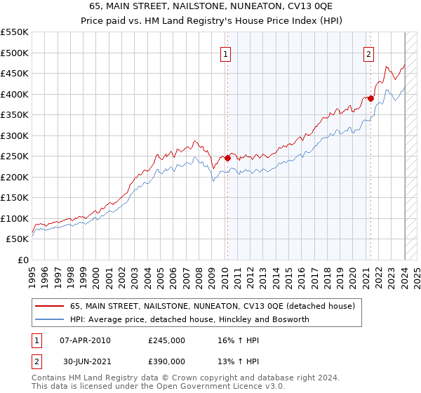 65, MAIN STREET, NAILSTONE, NUNEATON, CV13 0QE: Price paid vs HM Land Registry's House Price Index