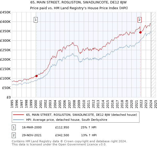 65, MAIN STREET, ROSLISTON, SWADLINCOTE, DE12 8JW: Price paid vs HM Land Registry's House Price Index