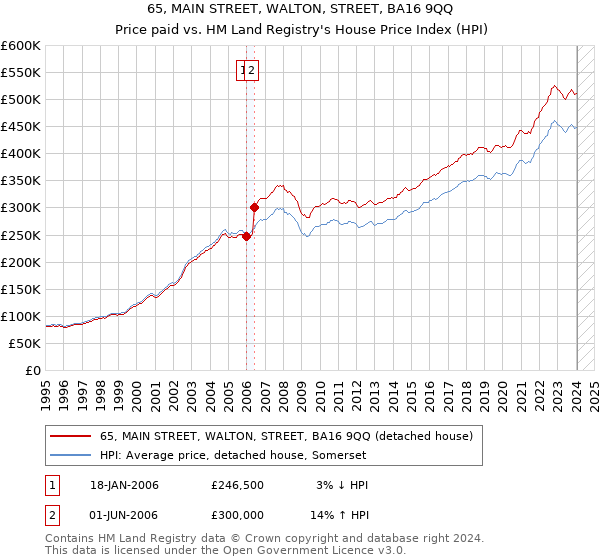 65, MAIN STREET, WALTON, STREET, BA16 9QQ: Price paid vs HM Land Registry's House Price Index