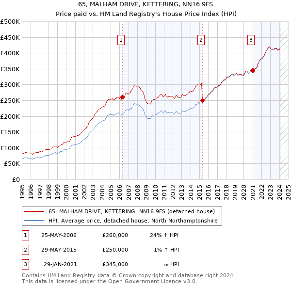 65, MALHAM DRIVE, KETTERING, NN16 9FS: Price paid vs HM Land Registry's House Price Index