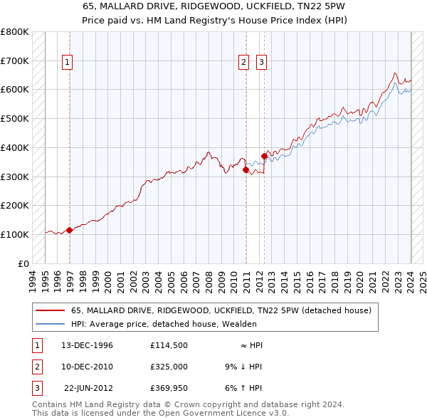 65, MALLARD DRIVE, RIDGEWOOD, UCKFIELD, TN22 5PW: Price paid vs HM Land Registry's House Price Index