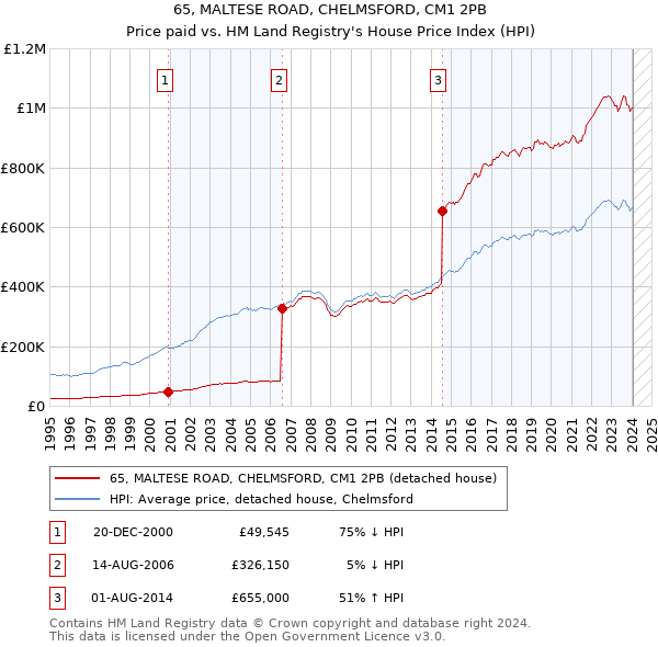 65, MALTESE ROAD, CHELMSFORD, CM1 2PB: Price paid vs HM Land Registry's House Price Index