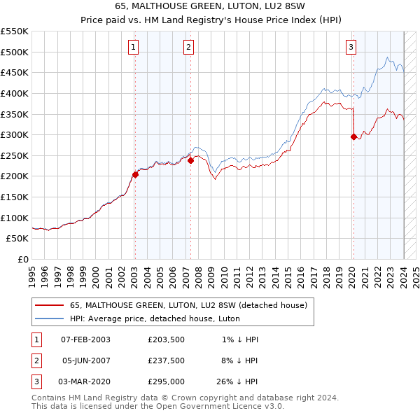 65, MALTHOUSE GREEN, LUTON, LU2 8SW: Price paid vs HM Land Registry's House Price Index