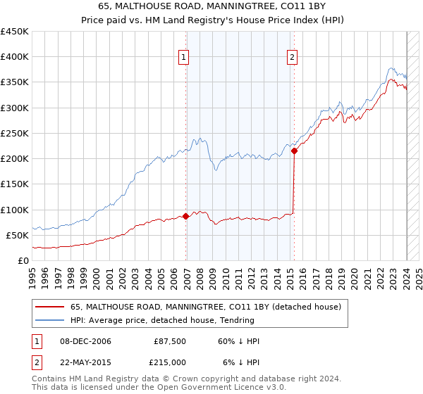 65, MALTHOUSE ROAD, MANNINGTREE, CO11 1BY: Price paid vs HM Land Registry's House Price Index