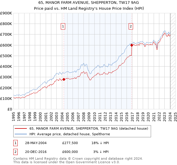 65, MANOR FARM AVENUE, SHEPPERTON, TW17 9AG: Price paid vs HM Land Registry's House Price Index