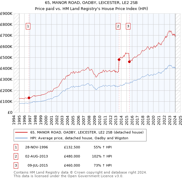 65, MANOR ROAD, OADBY, LEICESTER, LE2 2SB: Price paid vs HM Land Registry's House Price Index
