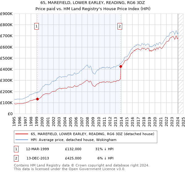65, MAREFIELD, LOWER EARLEY, READING, RG6 3DZ: Price paid vs HM Land Registry's House Price Index