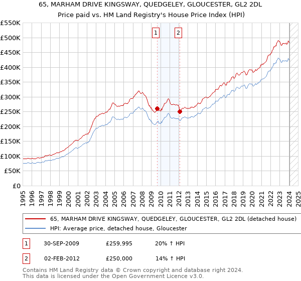 65, MARHAM DRIVE KINGSWAY, QUEDGELEY, GLOUCESTER, GL2 2DL: Price paid vs HM Land Registry's House Price Index