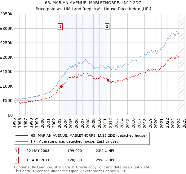 65, MARIAN AVENUE, MABLETHORPE, LN12 2DZ: Price paid vs HM Land Registry's House Price Index