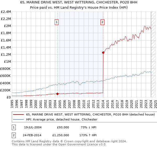 65, MARINE DRIVE WEST, WEST WITTERING, CHICHESTER, PO20 8HH: Price paid vs HM Land Registry's House Price Index