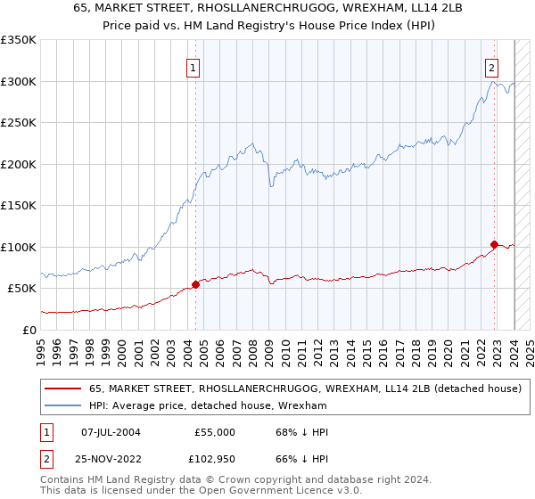 65, MARKET STREET, RHOSLLANERCHRUGOG, WREXHAM, LL14 2LB: Price paid vs HM Land Registry's House Price Index