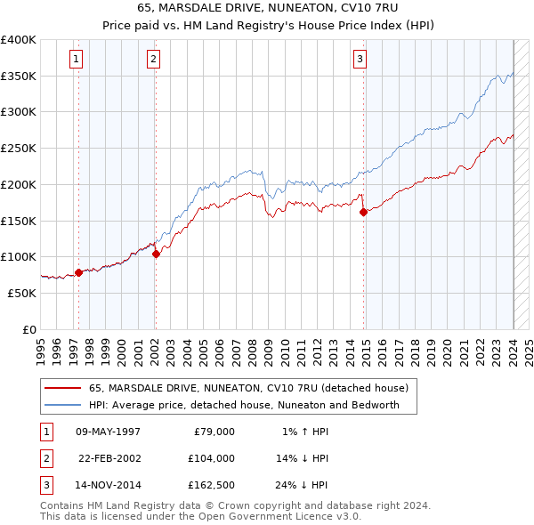 65, MARSDALE DRIVE, NUNEATON, CV10 7RU: Price paid vs HM Land Registry's House Price Index