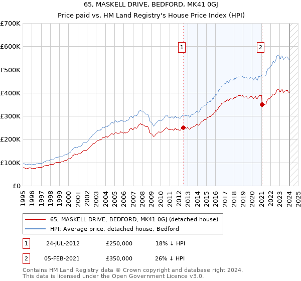 65, MASKELL DRIVE, BEDFORD, MK41 0GJ: Price paid vs HM Land Registry's House Price Index