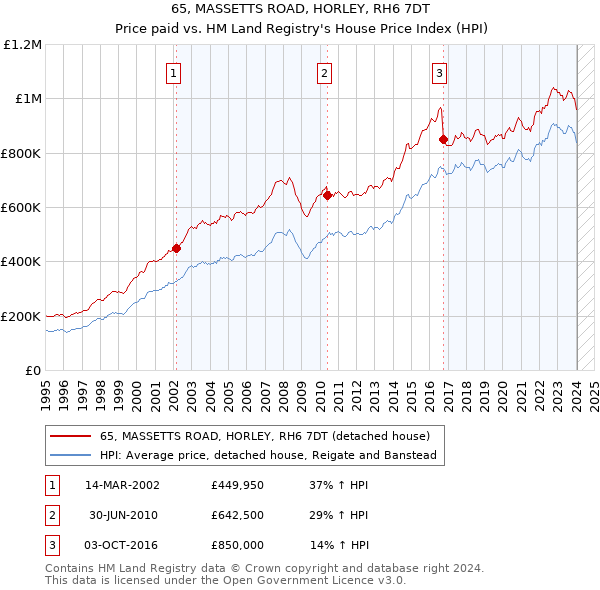 65, MASSETTS ROAD, HORLEY, RH6 7DT: Price paid vs HM Land Registry's House Price Index