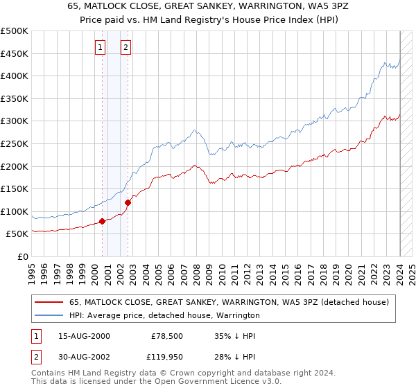 65, MATLOCK CLOSE, GREAT SANKEY, WARRINGTON, WA5 3PZ: Price paid vs HM Land Registry's House Price Index