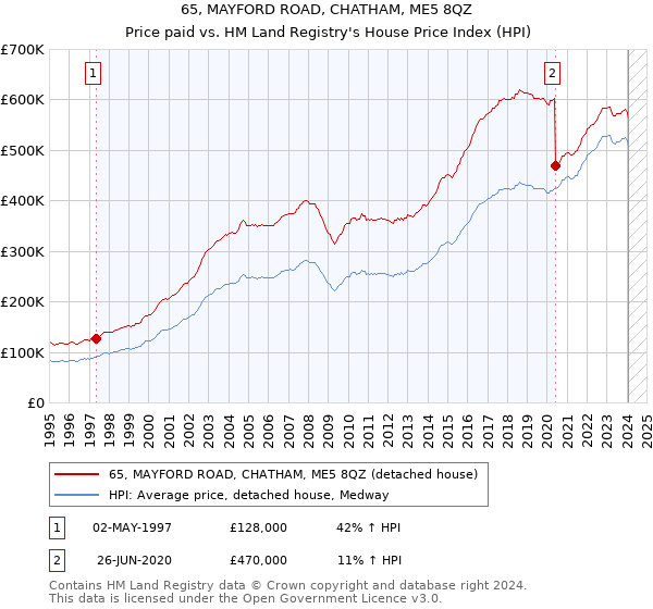 65, MAYFORD ROAD, CHATHAM, ME5 8QZ: Price paid vs HM Land Registry's House Price Index