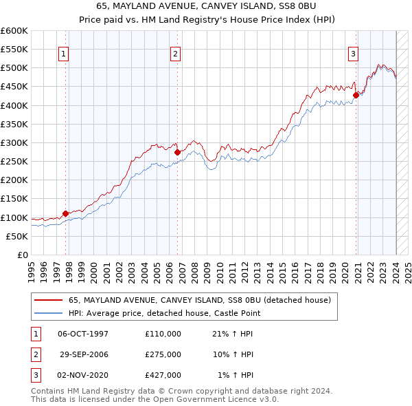 65, MAYLAND AVENUE, CANVEY ISLAND, SS8 0BU: Price paid vs HM Land Registry's House Price Index