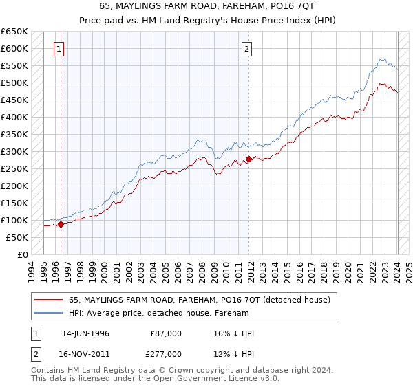 65, MAYLINGS FARM ROAD, FAREHAM, PO16 7QT: Price paid vs HM Land Registry's House Price Index