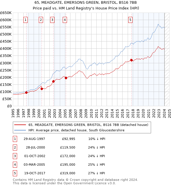 65, MEADGATE, EMERSONS GREEN, BRISTOL, BS16 7BB: Price paid vs HM Land Registry's House Price Index