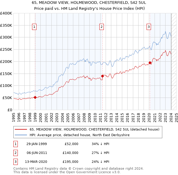 65, MEADOW VIEW, HOLMEWOOD, CHESTERFIELD, S42 5UL: Price paid vs HM Land Registry's House Price Index