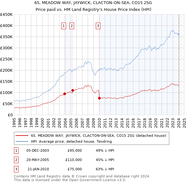 65, MEADOW WAY, JAYWICK, CLACTON-ON-SEA, CO15 2SG: Price paid vs HM Land Registry's House Price Index