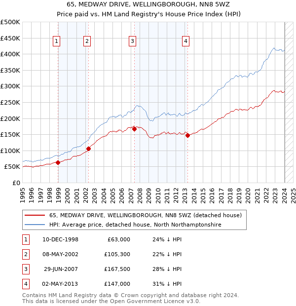 65, MEDWAY DRIVE, WELLINGBOROUGH, NN8 5WZ: Price paid vs HM Land Registry's House Price Index