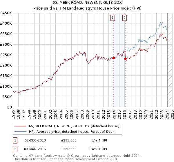 65, MEEK ROAD, NEWENT, GL18 1DX: Price paid vs HM Land Registry's House Price Index