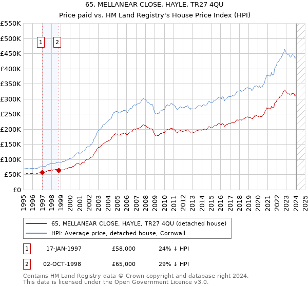 65, MELLANEAR CLOSE, HAYLE, TR27 4QU: Price paid vs HM Land Registry's House Price Index