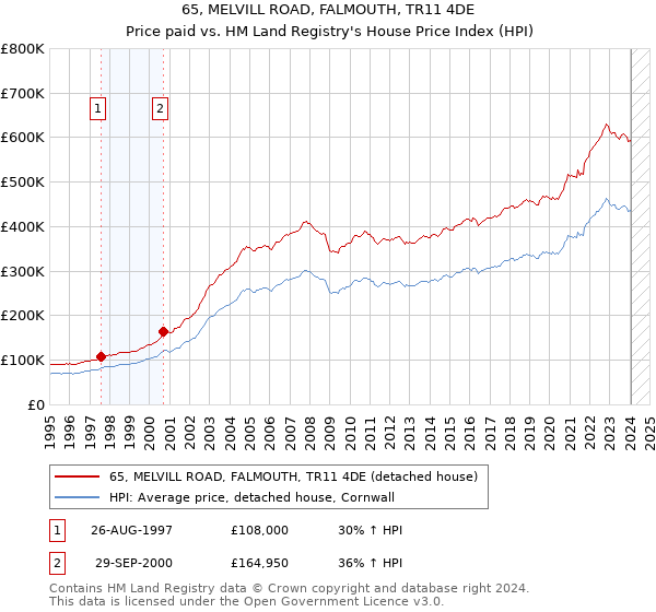 65, MELVILL ROAD, FALMOUTH, TR11 4DE: Price paid vs HM Land Registry's House Price Index
