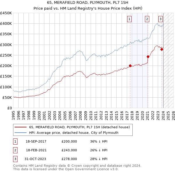 65, MERAFIELD ROAD, PLYMOUTH, PL7 1SH: Price paid vs HM Land Registry's House Price Index