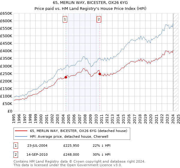 65, MERLIN WAY, BICESTER, OX26 6YG: Price paid vs HM Land Registry's House Price Index