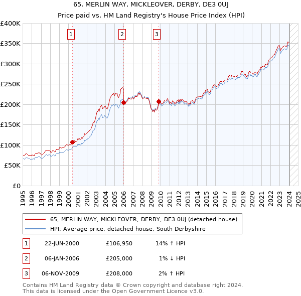65, MERLIN WAY, MICKLEOVER, DERBY, DE3 0UJ: Price paid vs HM Land Registry's House Price Index