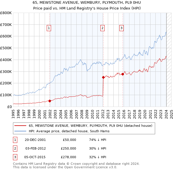65, MEWSTONE AVENUE, WEMBURY, PLYMOUTH, PL9 0HU: Price paid vs HM Land Registry's House Price Index