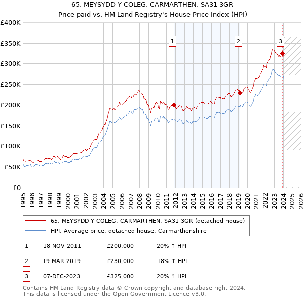 65, MEYSYDD Y COLEG, CARMARTHEN, SA31 3GR: Price paid vs HM Land Registry's House Price Index
