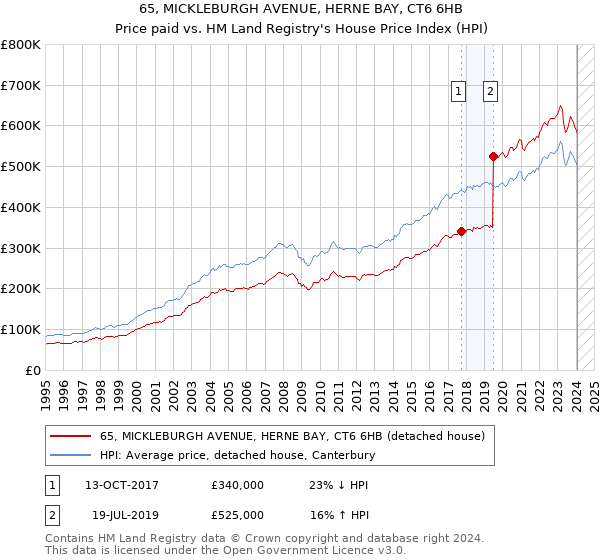 65, MICKLEBURGH AVENUE, HERNE BAY, CT6 6HB: Price paid vs HM Land Registry's House Price Index