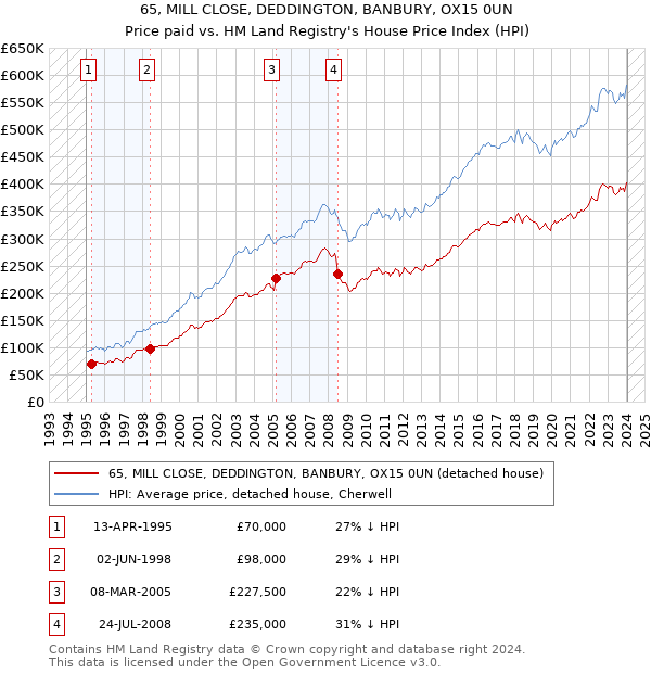 65, MILL CLOSE, DEDDINGTON, BANBURY, OX15 0UN: Price paid vs HM Land Registry's House Price Index