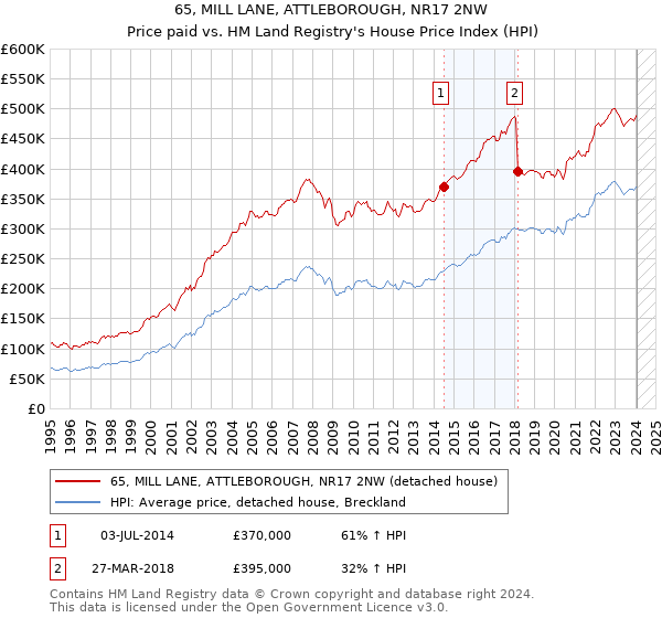 65, MILL LANE, ATTLEBOROUGH, NR17 2NW: Price paid vs HM Land Registry's House Price Index