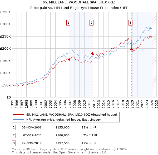 65, MILL LANE, WOODHALL SPA, LN10 6QZ: Price paid vs HM Land Registry's House Price Index
