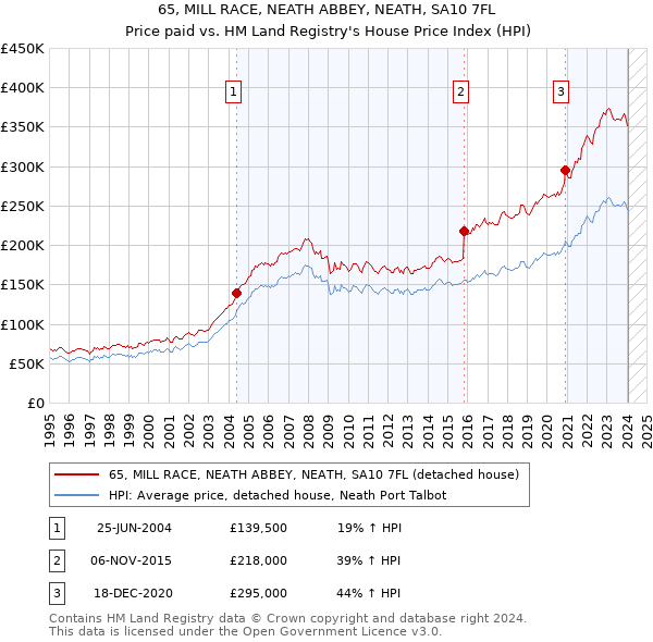 65, MILL RACE, NEATH ABBEY, NEATH, SA10 7FL: Price paid vs HM Land Registry's House Price Index
