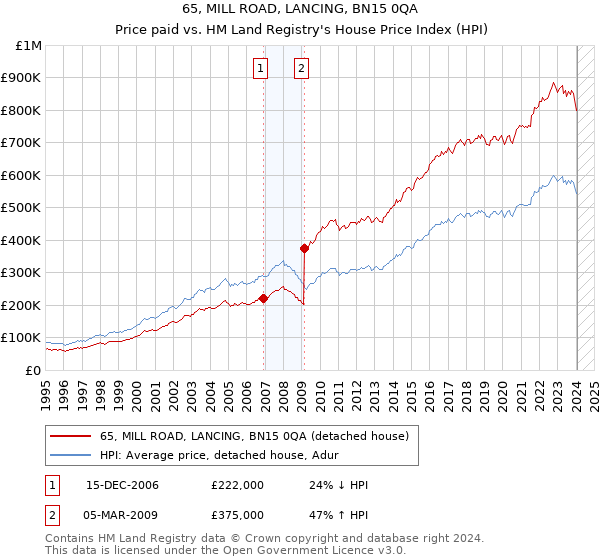 65, MILL ROAD, LANCING, BN15 0QA: Price paid vs HM Land Registry's House Price Index
