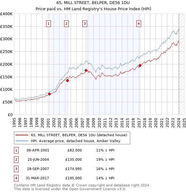 65, MILL STREET, BELPER, DE56 1DU: Price paid vs HM Land Registry's House Price Index