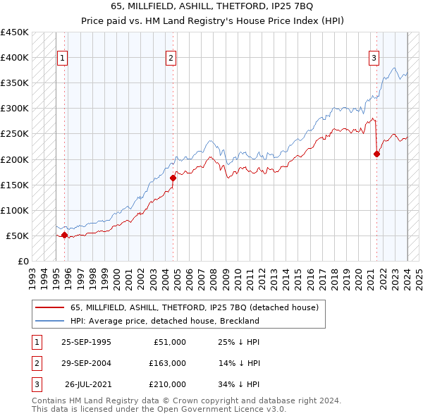 65, MILLFIELD, ASHILL, THETFORD, IP25 7BQ: Price paid vs HM Land Registry's House Price Index