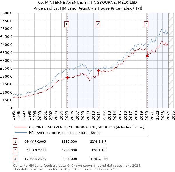 65, MINTERNE AVENUE, SITTINGBOURNE, ME10 1SD: Price paid vs HM Land Registry's House Price Index