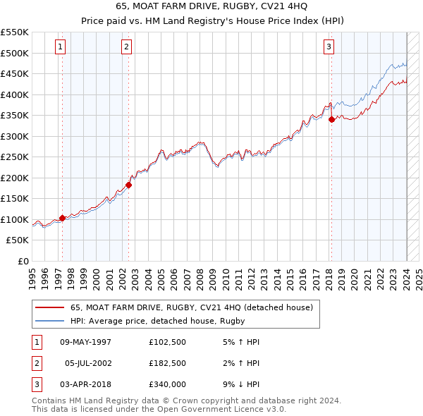 65, MOAT FARM DRIVE, RUGBY, CV21 4HQ: Price paid vs HM Land Registry's House Price Index