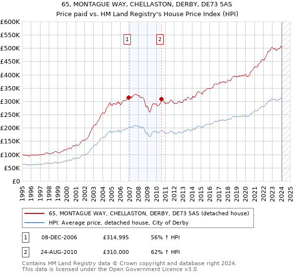 65, MONTAGUE WAY, CHELLASTON, DERBY, DE73 5AS: Price paid vs HM Land Registry's House Price Index
